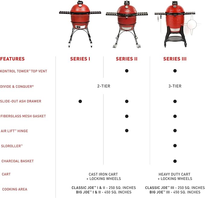 Kamado Joe® Classic Joe™ I Premium 18-inch Ceramic Charcoal Grill and Smoker in Red with Cart, Side Shelves, Grill Gripper, and Ash Tool. 250 Cooking Square Inches, 2 Tier Cooking System, Model KJ23RH
