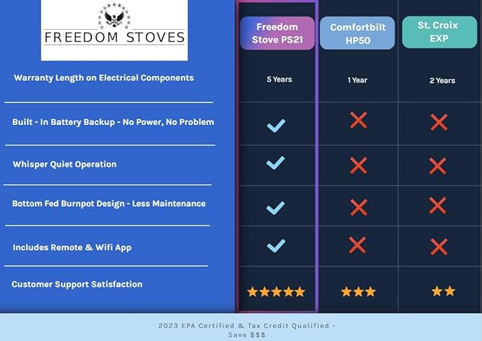 Stove for Freedom Stoves Independence PS21: Wi-Fi Control, External Power Backup Compatible, Removable Legs, Heats up to 1800 Sq Ft, Red, EPA Certified
