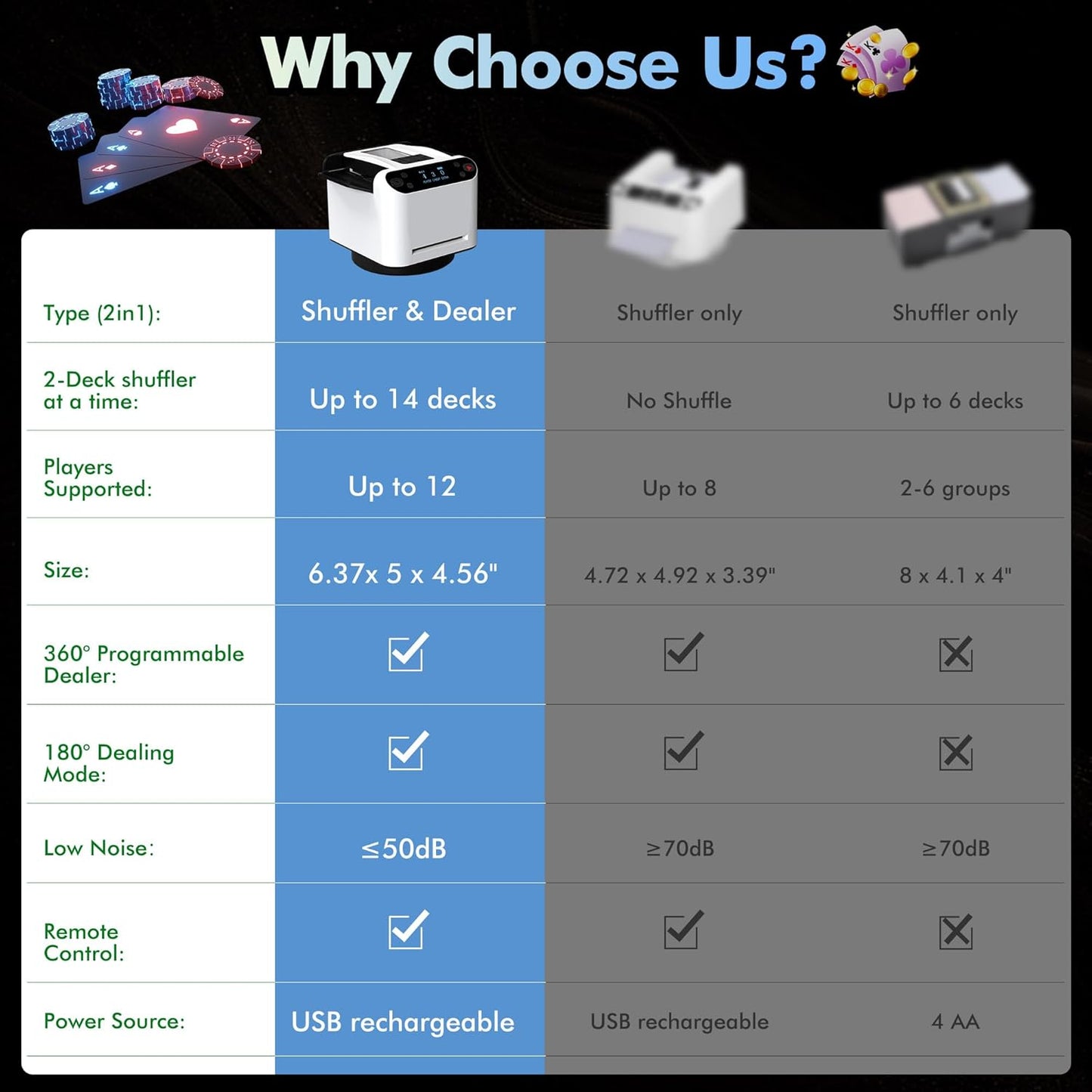 Automatic Card Shuffler and Dealer Machine 360° Rotation, Supports 12 Players, Rechargeable Card Shufflers, UNO Shuffler Card Machine Perfect for Rummy, Poker, Phase 10, Skip-Bo, Texas Hold'em