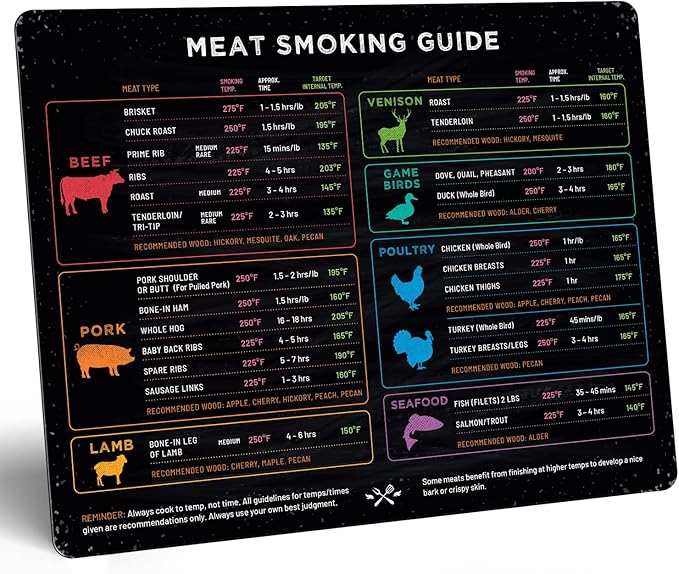 Levain & Co Meat Smoking Magnet Horizontal Chart – BBQ Pellet Grill & Smoker Guide – Wood Type, Time & Temp Reference – Outdoor Grilling Tools & Gift for Barbecue Lovers